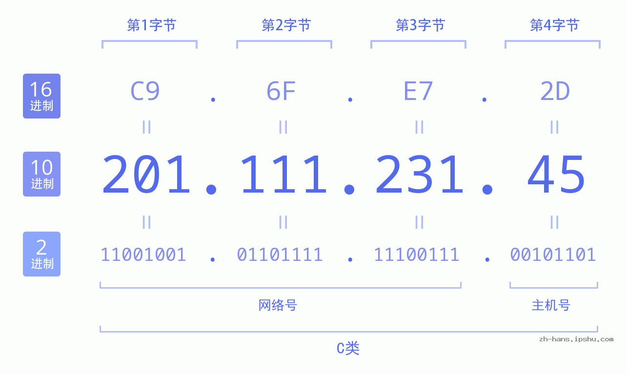 IP地址:201.111.231.45 数据结构图 二进制 十进制 十六进制 IPv4: 201.111.231.45 网络类型 网络号 主机号