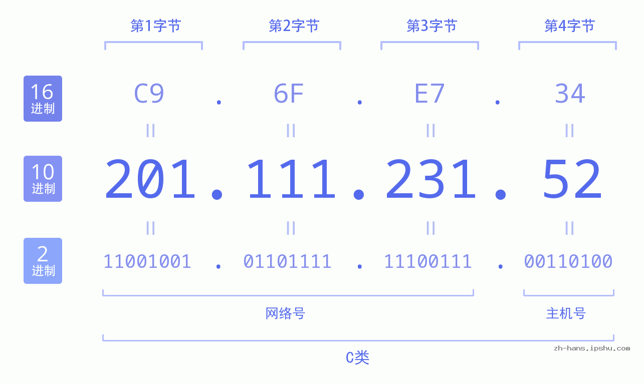 IP地址:201.111.231.52 数据结构图 二进制 十进制 十六进制 IPv4: 201.111.231.52 网络类型 网络号 主机号