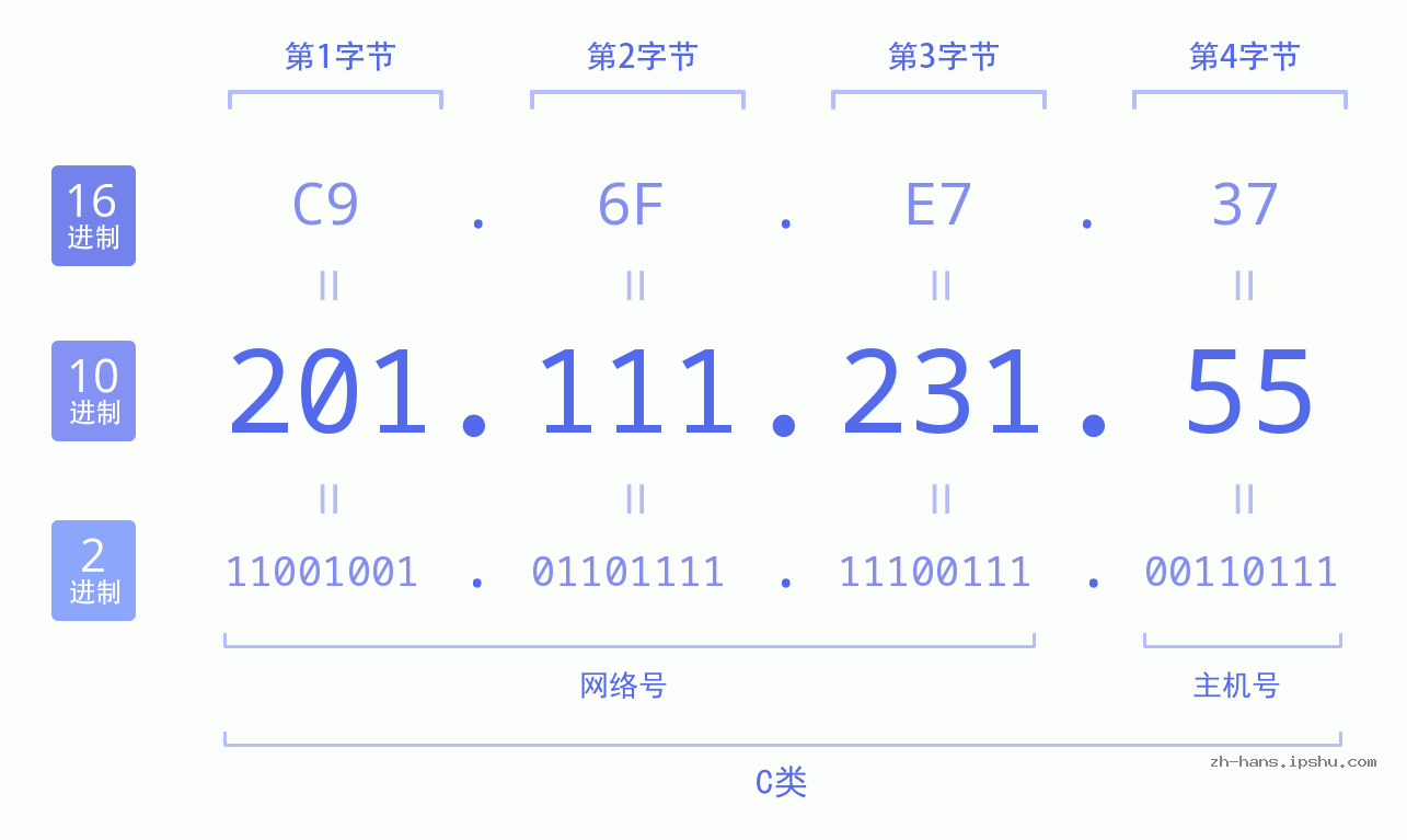 IP地址:201.111.231.55 数据结构图 二进制 十进制 十六进制 IPv4: 201.111.231.55 网络类型 网络号 主机号