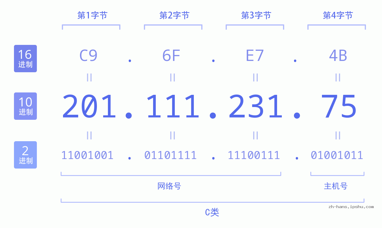 IP地址:201.111.231.75 数据结构图 二进制 十进制 十六进制 IPv4: 201.111.231.75 网络类型 网络号 主机号