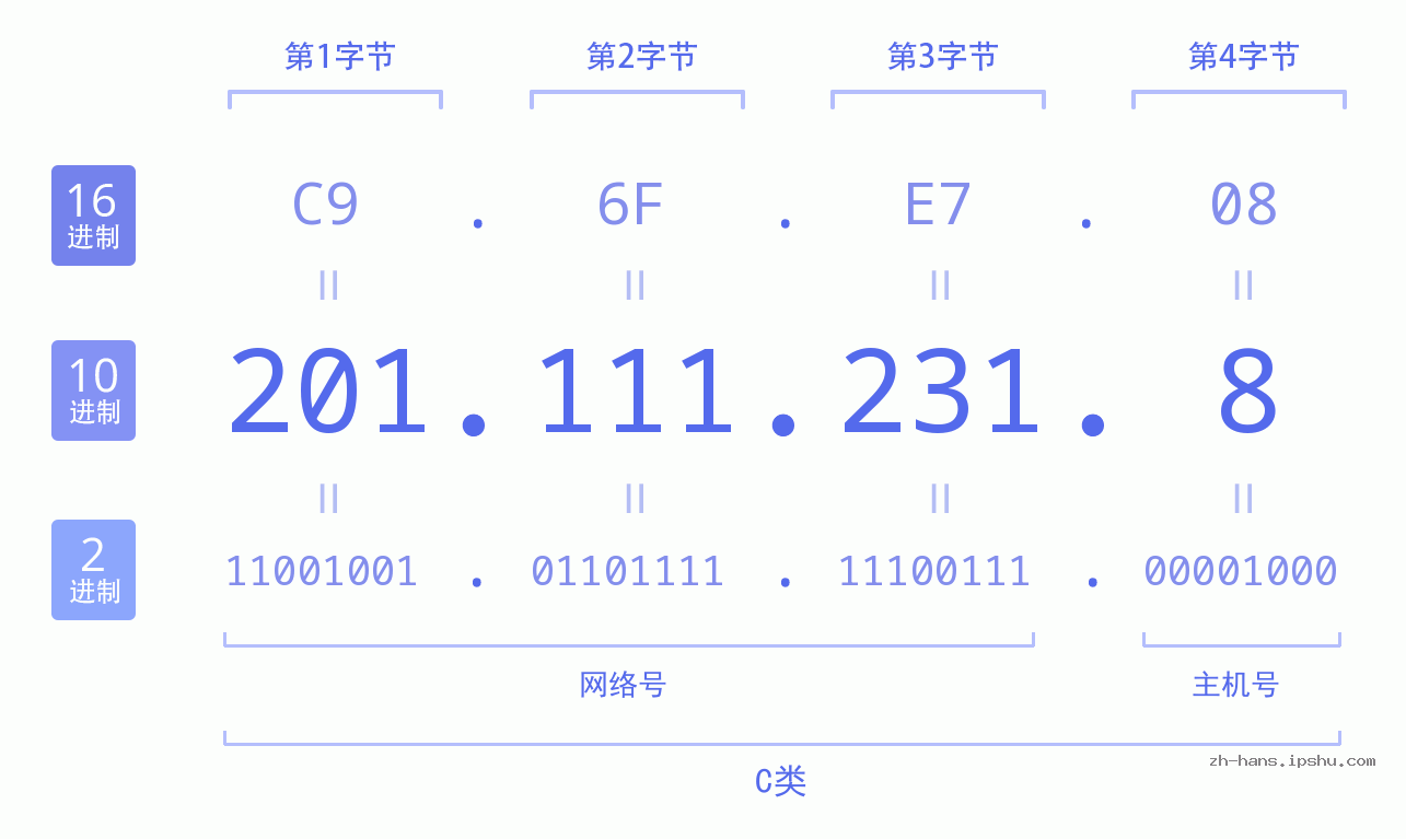 IP地址:201.111.231.8 数据结构图 二进制 十进制 十六进制 IPv4: 201.111.231.8 网络类型 网络号 主机号