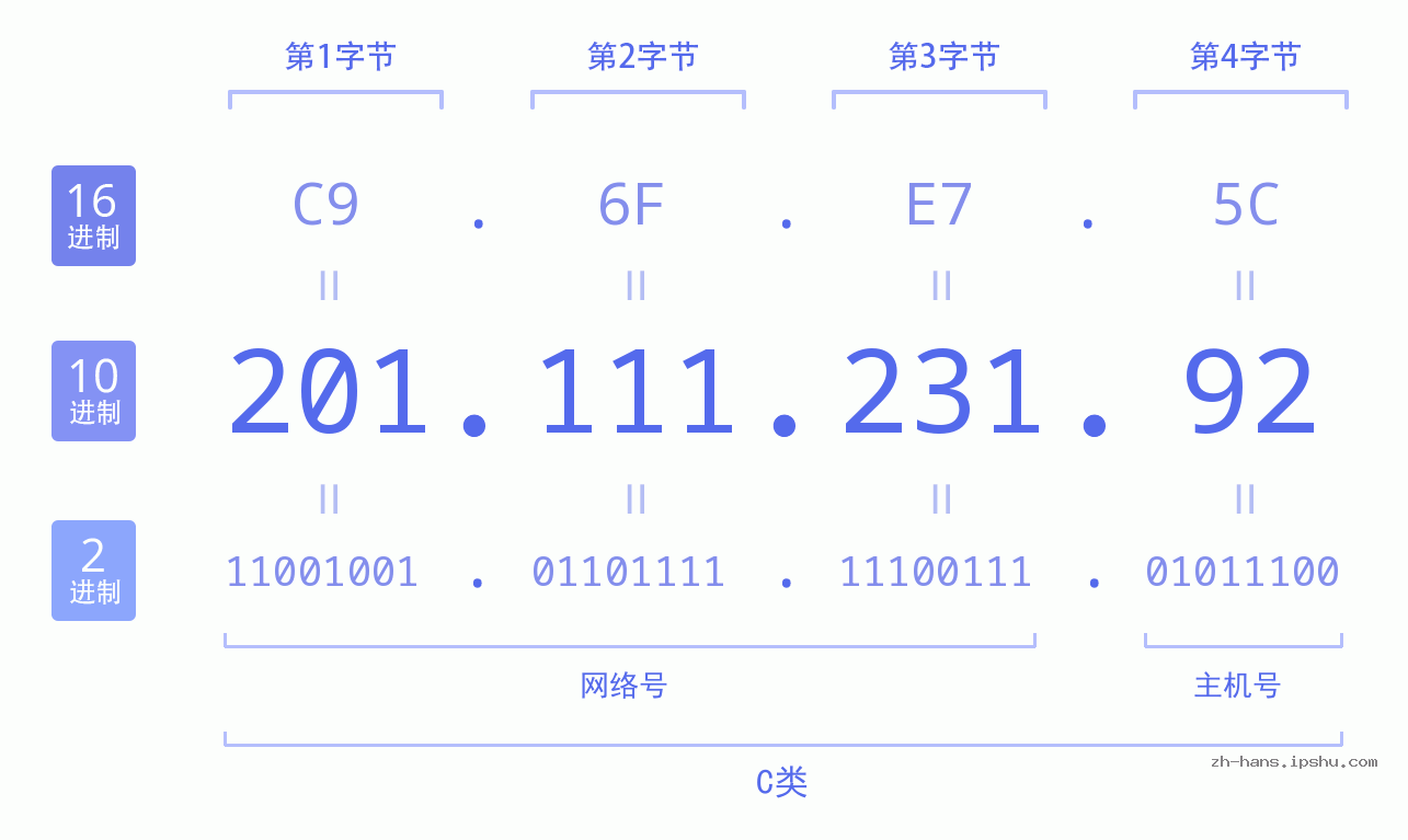 IP地址:201.111.231.92 数据结构图 二进制 十进制 十六进制 IPv4: 201.111.231.92 网络类型 网络号 主机号