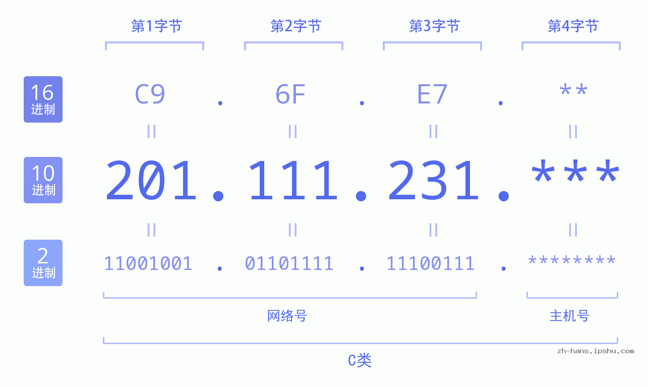 IP地址:201.111.231 数据结构图 二进制 十进制 十六进制 IPv4: 201.111.231 网络类型 网络号 主机号