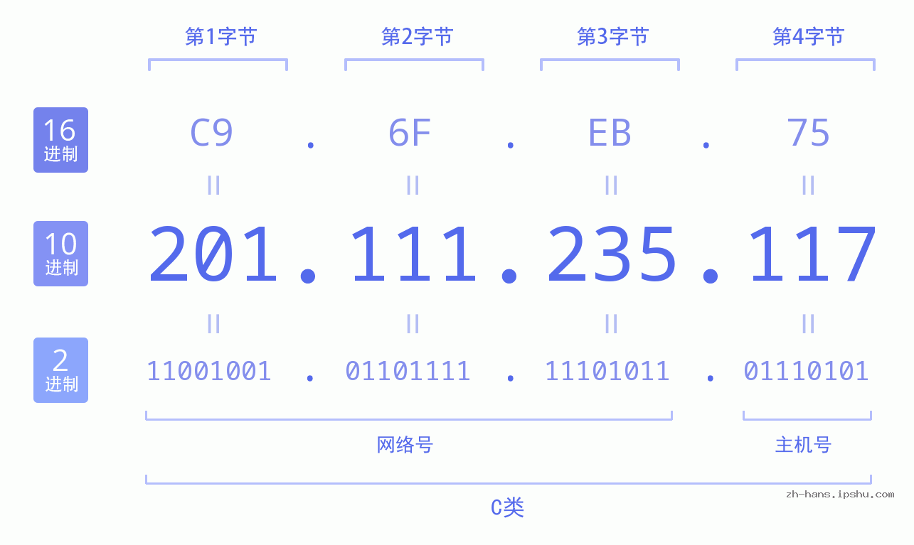 IP地址:201.111.235.117 数据结构图 二进制 十进制 十六进制 IPv4: 201.111.235.117 网络类型 网络号 主机号