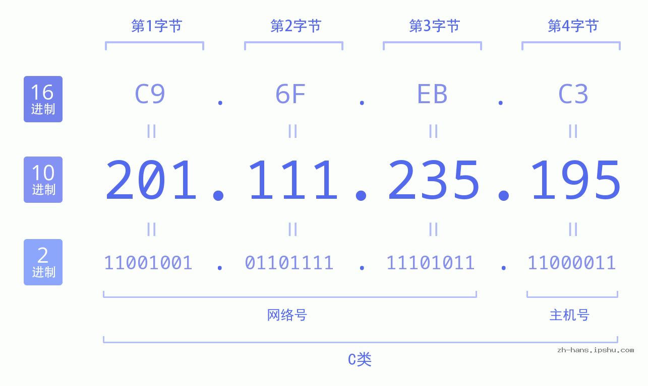 IP地址:201.111.235.195 数据结构图 二进制 十进制 十六进制 IPv4: 201.111.235.195 网络类型 网络号 主机号