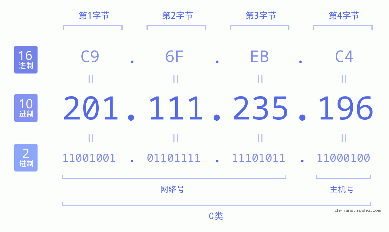 IP地址:201.111.235.196 数据结构图 二进制 十进制 十六进制 IPv4: 201.111.235.196 网络类型 网络号 主机号