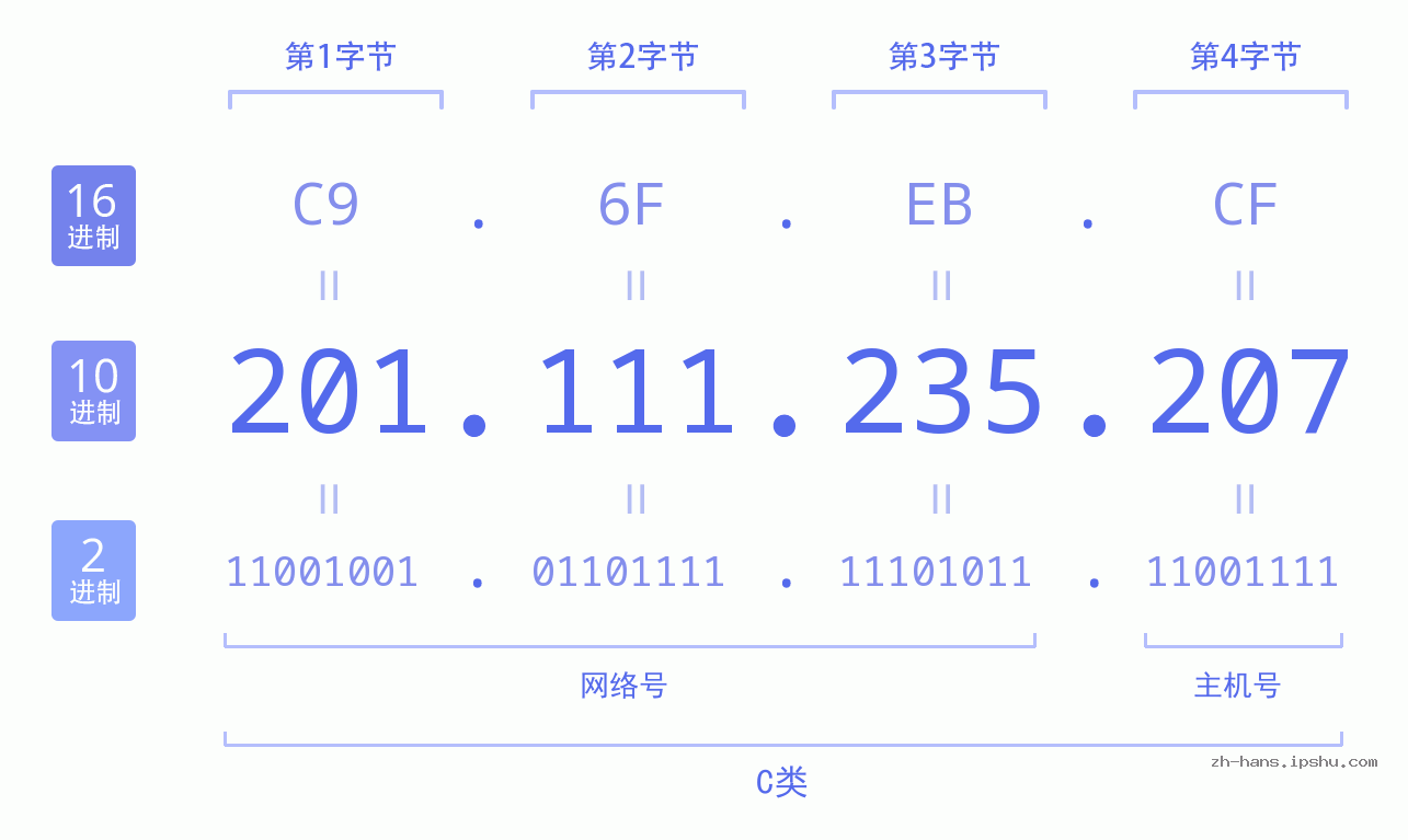 IP地址:201.111.235.207 数据结构图 二进制 十进制 十六进制 IPv4: 201.111.235.207 网络类型 网络号 主机号