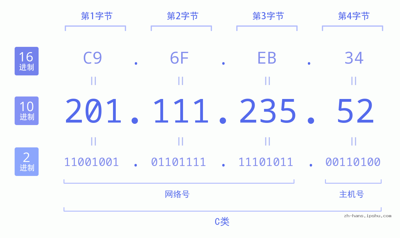 IP地址:201.111.235.52 数据结构图 二进制 十进制 十六进制 IPv4: 201.111.235.52 网络类型 网络号 主机号