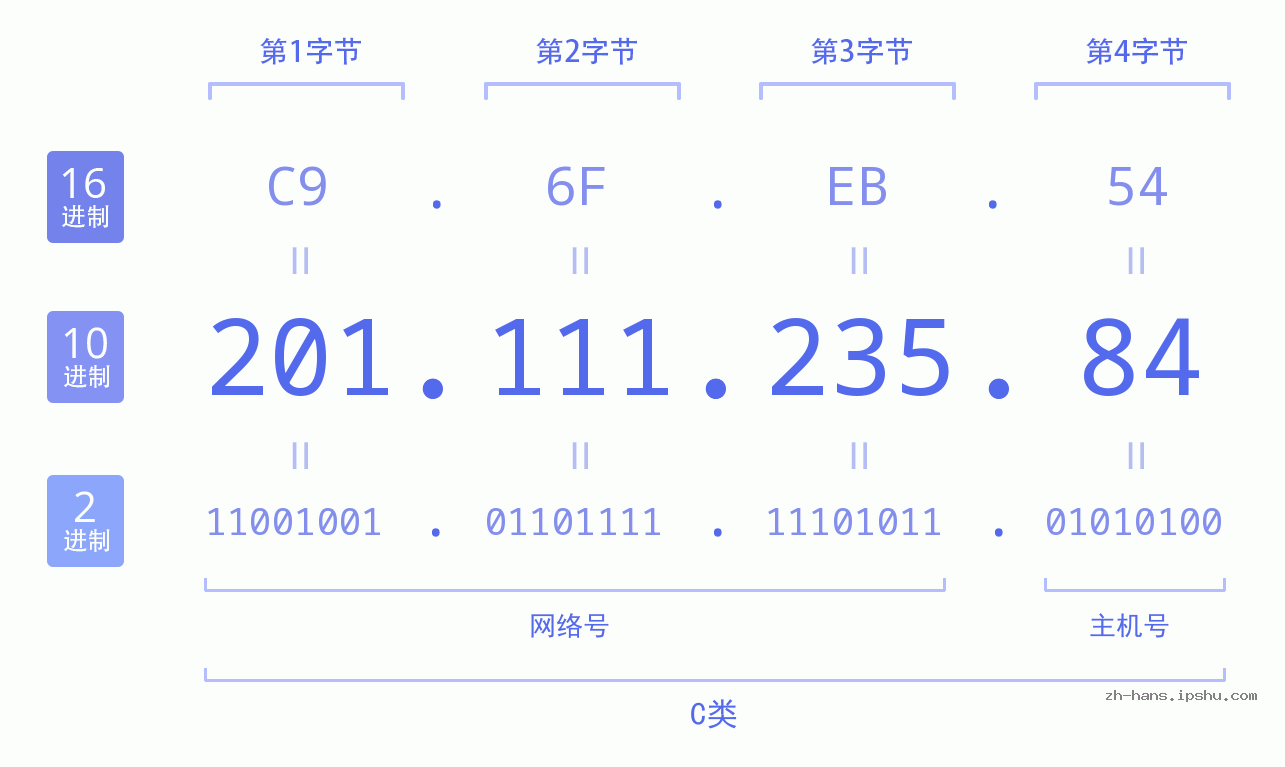 IP地址:201.111.235.84 数据结构图 二进制 十进制 十六进制 IPv4: 201.111.235.84 网络类型 网络号 主机号