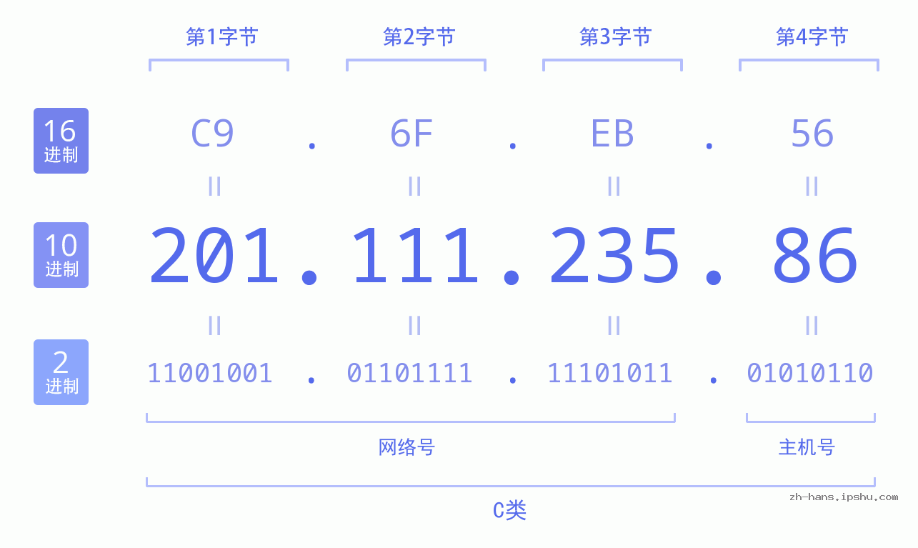 IP地址:201.111.235.86 数据结构图 二进制 十进制 十六进制 IPv4: 201.111.235.86 网络类型 网络号 主机号