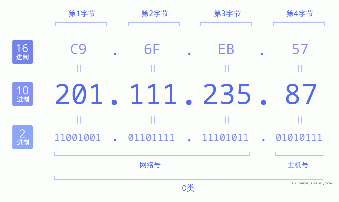 IP地址:201.111.235.87 数据结构图 二进制 十进制 十六进制 IPv4: 201.111.235.87 网络类型 网络号 主机号