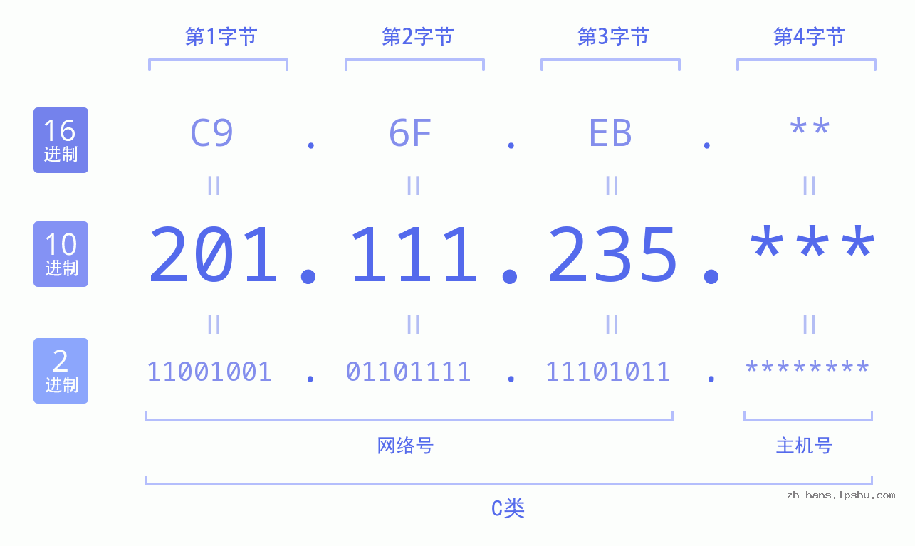 IP地址:201.111.235 数据结构图 二进制 十进制 十六进制 IPv4: 201.111.235 网络类型 网络号 主机号