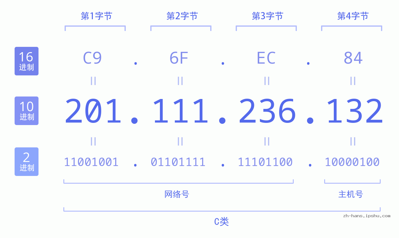 IP地址:201.111.236.132 数据结构图 二进制 十进制 十六进制 IPv4: 201.111.236.132 网络类型 网络号 主机号