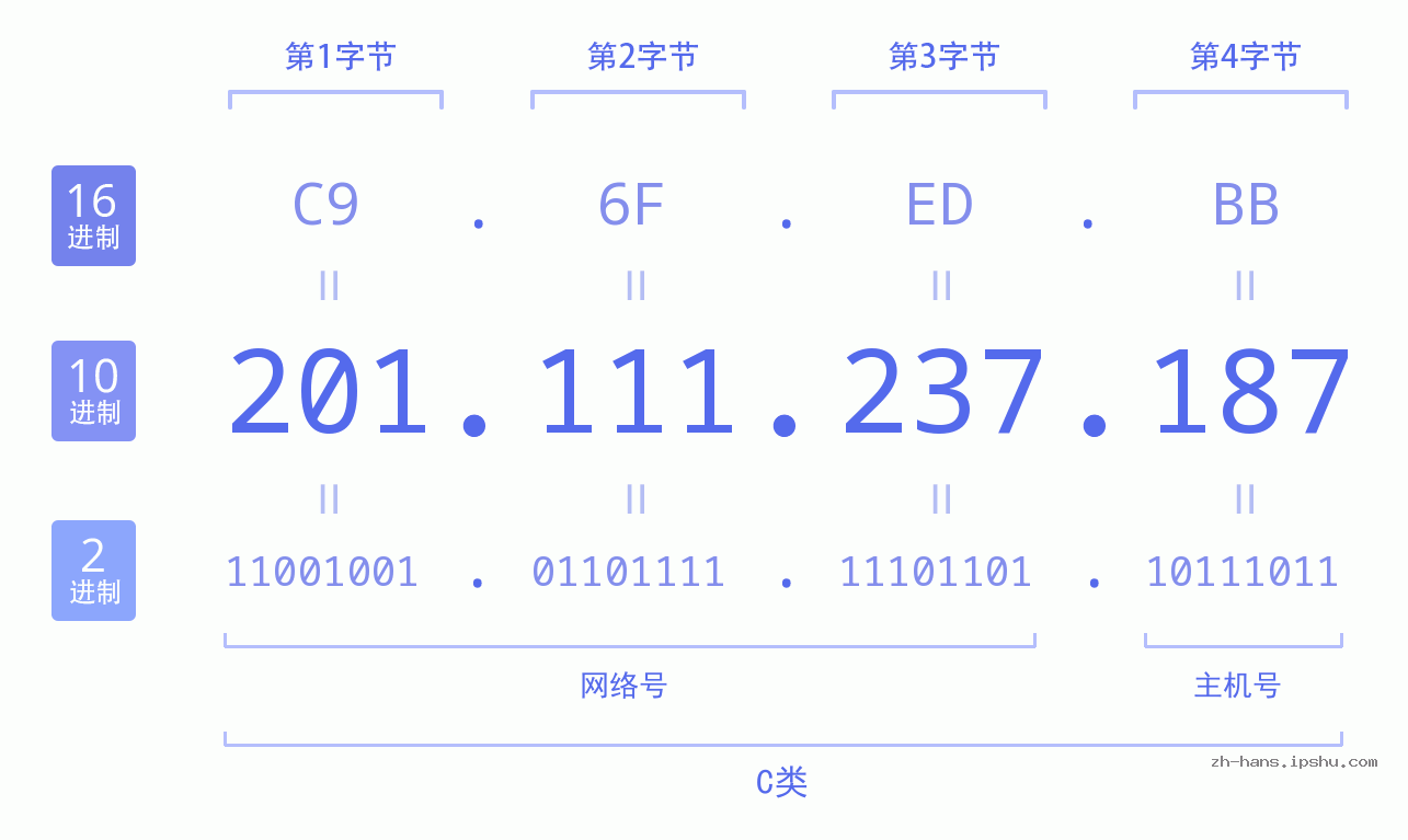 IP地址:201.111.237.187 数据结构图 二进制 十进制 十六进制 IPv4: 201.111.237.187 网络类型 网络号 主机号