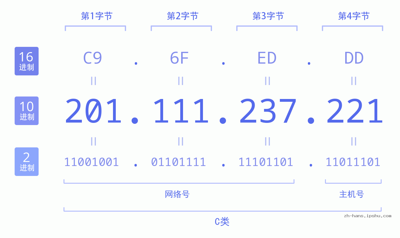 IP地址:201.111.237.221 数据结构图 二进制 十进制 十六进制 IPv4: 201.111.237.221 网络类型 网络号 主机号