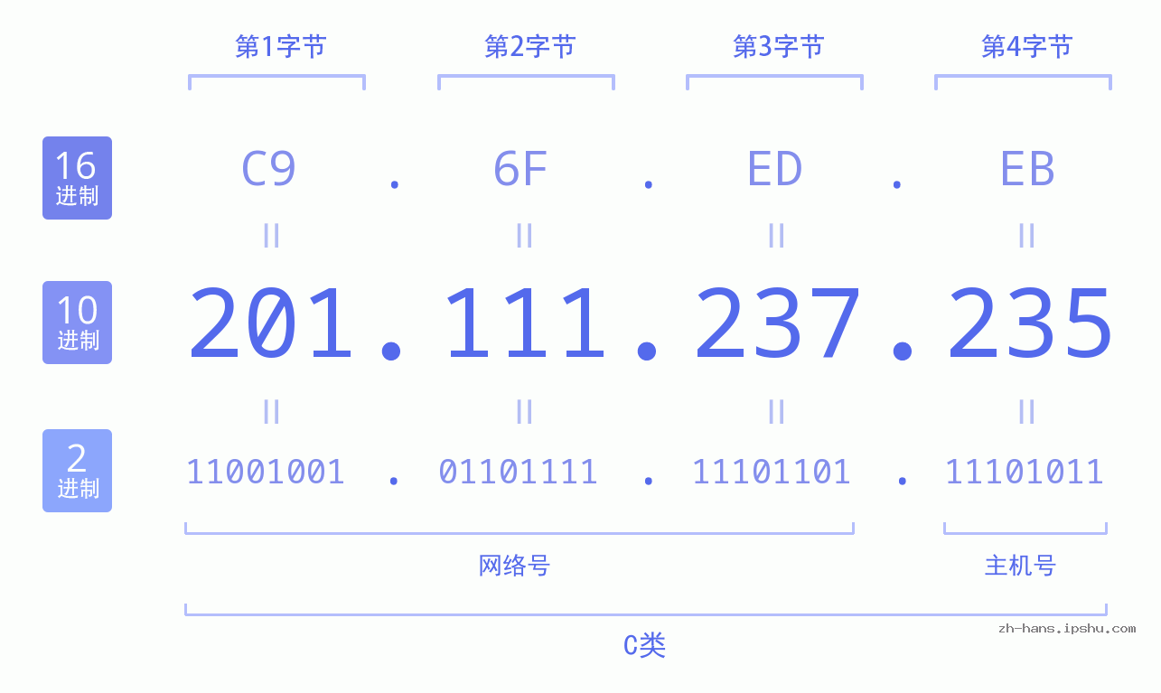 IP地址:201.111.237.235 数据结构图 二进制 十进制 十六进制 IPv4: 201.111.237.235 网络类型 网络号 主机号