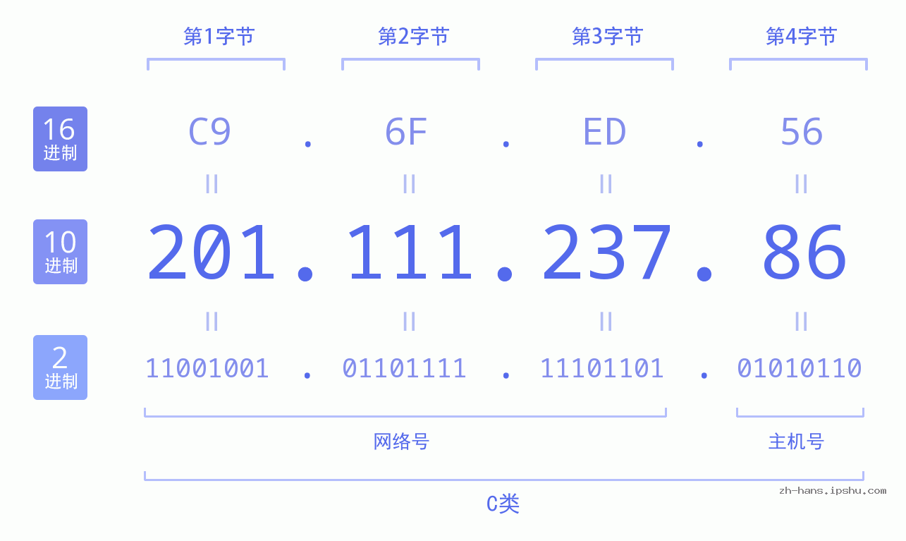 IP地址:201.111.237.86 数据结构图 二进制 十进制 十六进制 IPv4: 201.111.237.86 网络类型 网络号 主机号