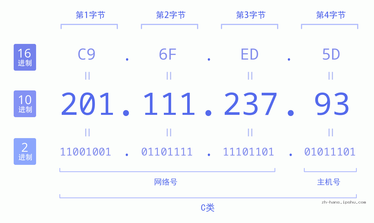 IP地址:201.111.237.93 数据结构图 二进制 十进制 十六进制 IPv4: 201.111.237.93 网络类型 网络号 主机号