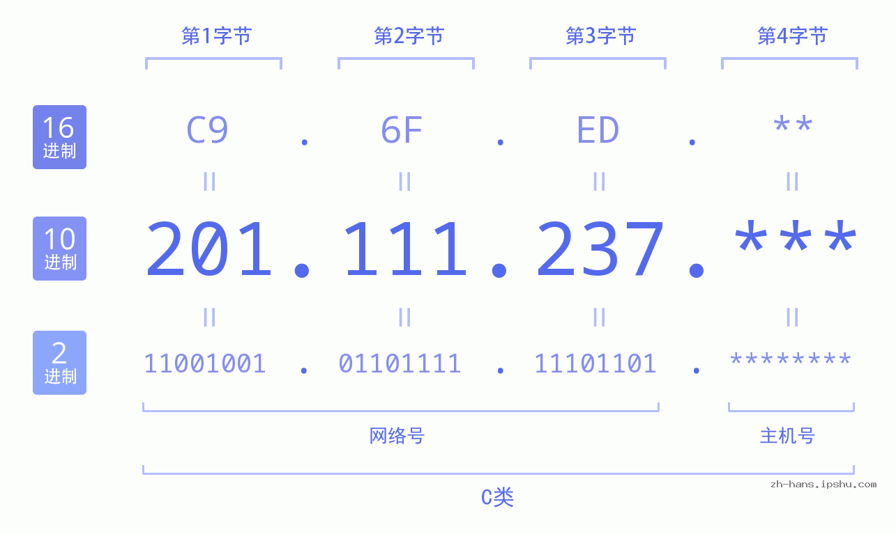 IP地址:201.111.237 数据结构图 二进制 十进制 十六进制 IPv4: 201.111.237 网络类型 网络号 主机号