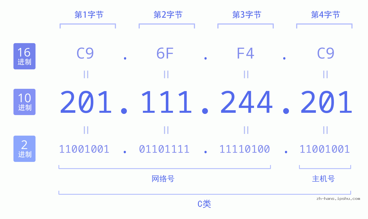 IP地址:201.111.244.201 数据结构图 二进制 十进制 十六进制 IPv4: 201.111.244.201 网络类型 网络号 主机号