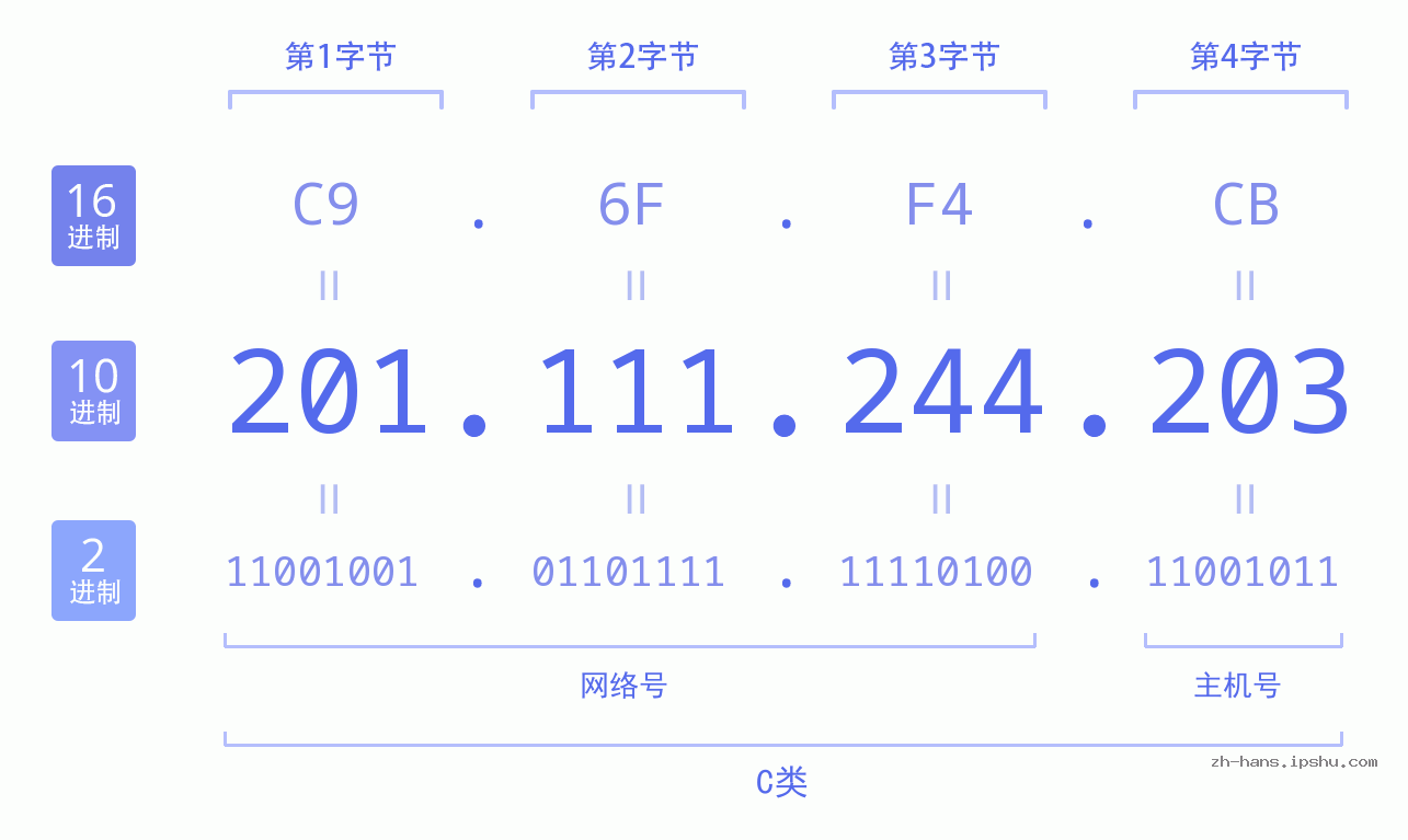 IPv4: 201.111.244.203 网络类型 网络号 主机号