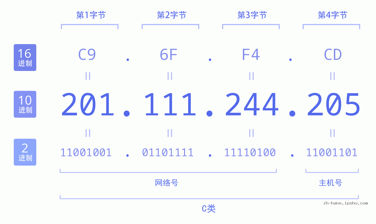 IP地址:201.111.244.205 数据结构图 二进制 十进制 十六进制 IPv4: 201.111.244.205 网络类型 网络号 主机号