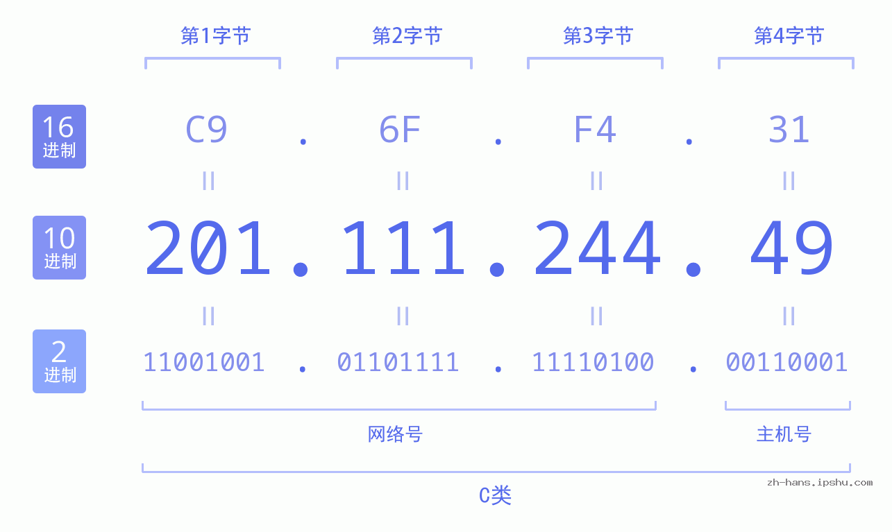 IPv4: 201.111.244.49 网络类型 网络号 主机号