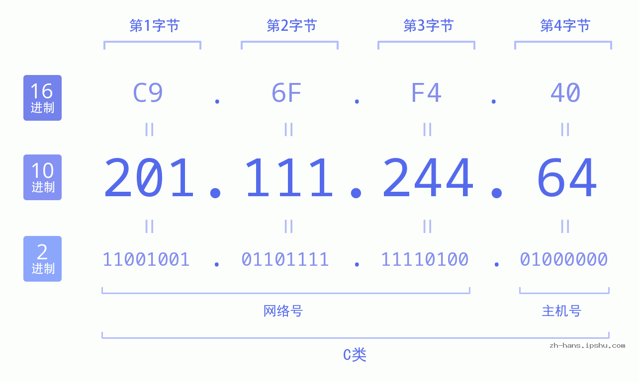 IP地址:201.111.244.64 数据结构图 二进制 十进制 十六进制 IPv4: 201.111.244.64 网络类型 网络号 主机号