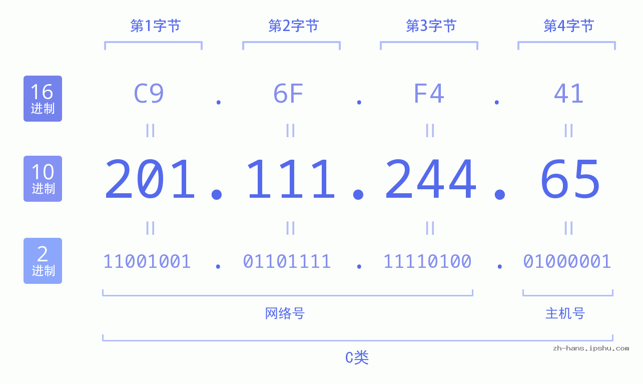 IP地址:201.111.244.65 数据结构图 二进制 十进制 十六进制 IPv4: 201.111.244.65 网络类型 网络号 主机号
