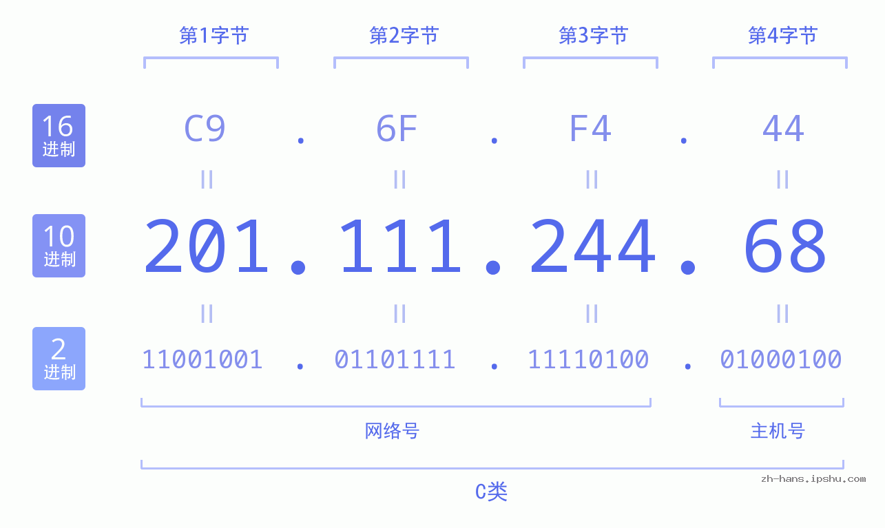 IP地址:201.111.244.68 数据结构图 二进制 十进制 十六进制 IPv4: 201.111.244.68 网络类型 网络号 主机号