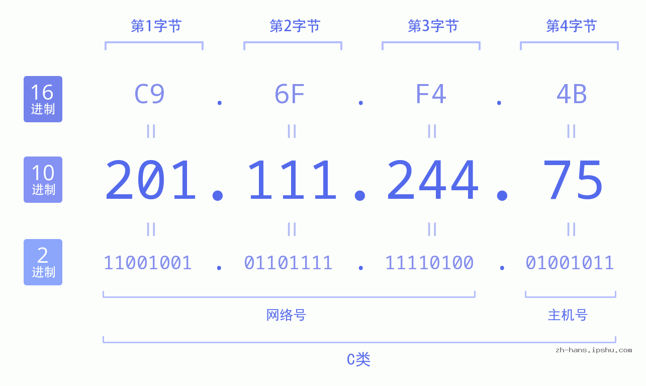 IP地址:201.111.244.75 数据结构图 二进制 十进制 十六进制 IPv4: 201.111.244.75 网络类型 网络号 主机号