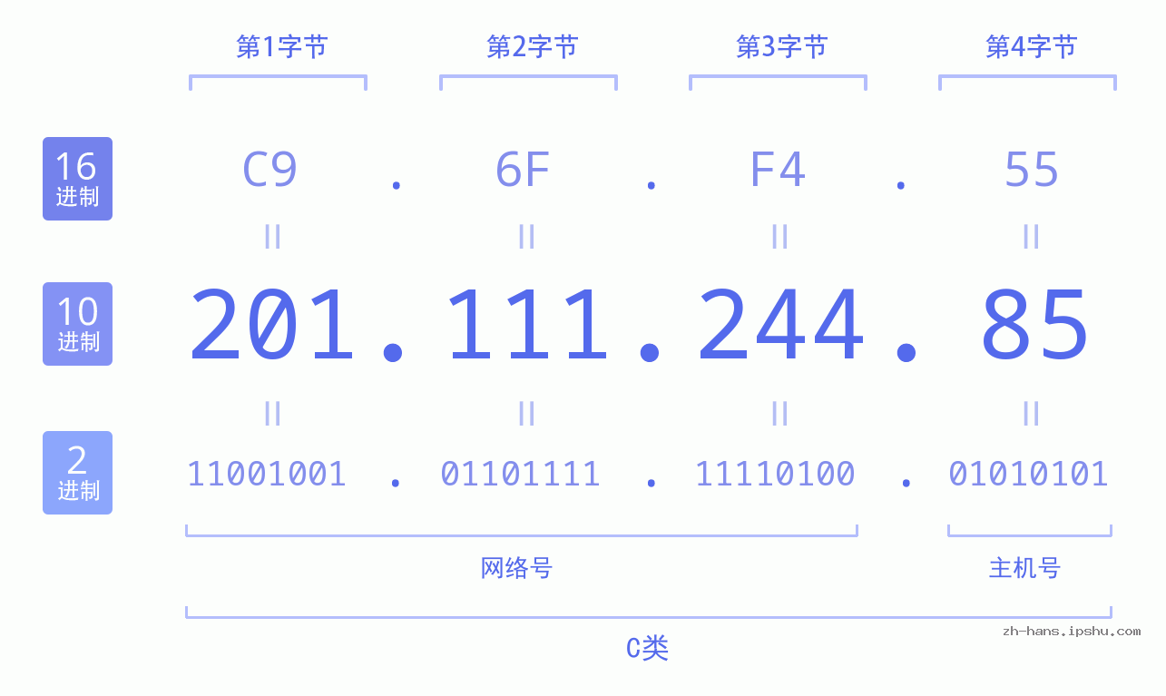 IP地址:201.111.244.85 数据结构图 二进制 十进制 十六进制 IPv4: 201.111.244.85 网络类型 网络号 主机号