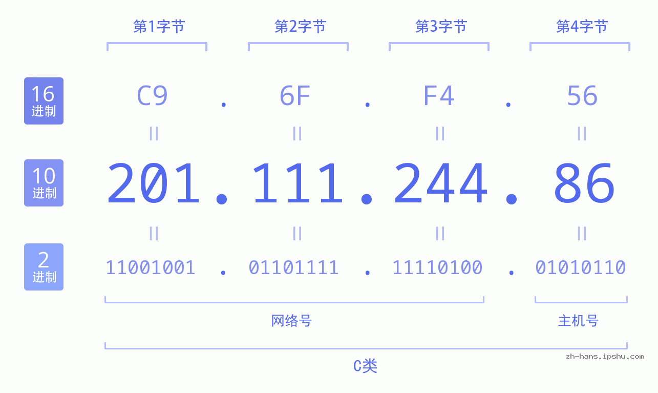 IP地址:201.111.244.86 数据结构图 二进制 十进制 十六进制 IPv4: 201.111.244.86 网络类型 网络号 主机号
