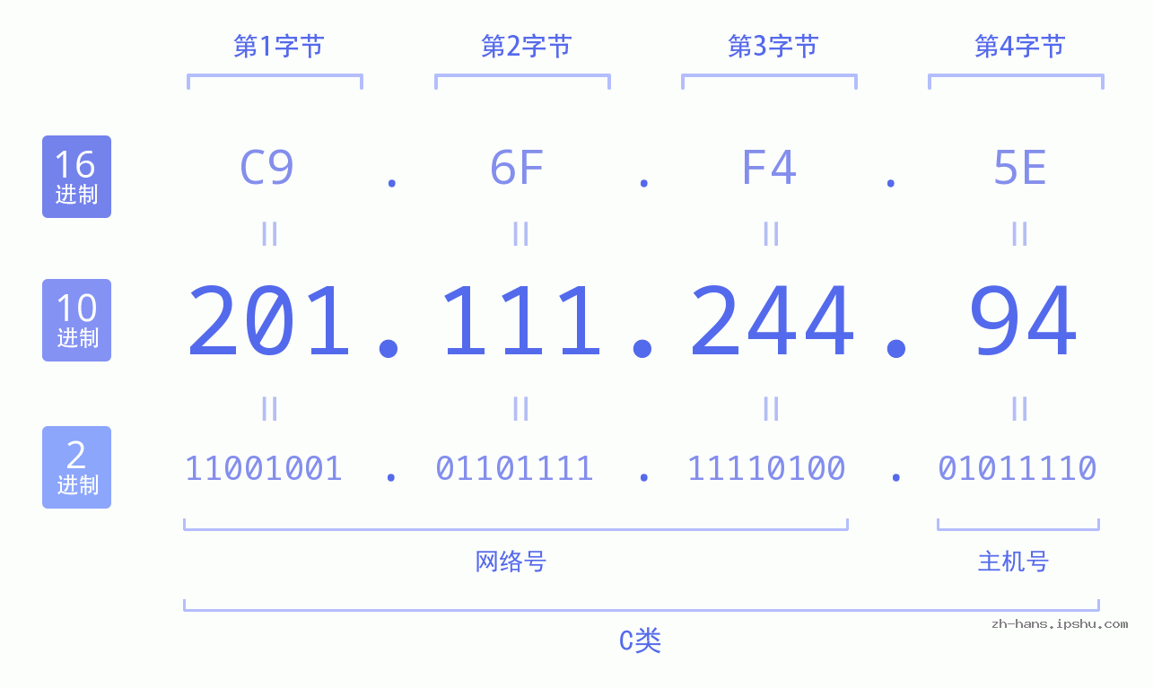 IPv4: 201.111.244.94 网络类型 网络号 主机号