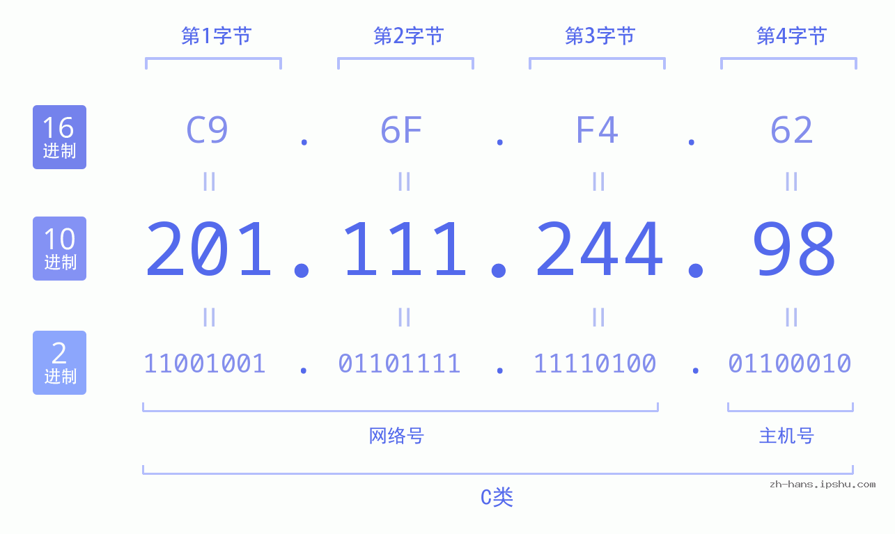 IP地址:201.111.244.98 数据结构图 二进制 十进制 十六进制 IPv4: 201.111.244.98 网络类型 网络号 主机号