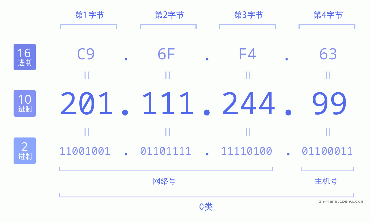IP地址:201.111.244.99 数据结构图 二进制 十进制 十六进制 IPv4: 201.111.244.99 网络类型 网络号 主机号