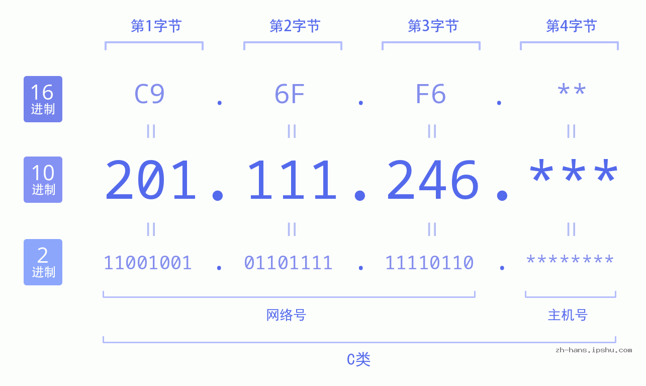IP地址:201.111.246 数据结构图 二进制 十进制 十六进制 IPv4: 201.111.246 网络类型 网络号 主机号