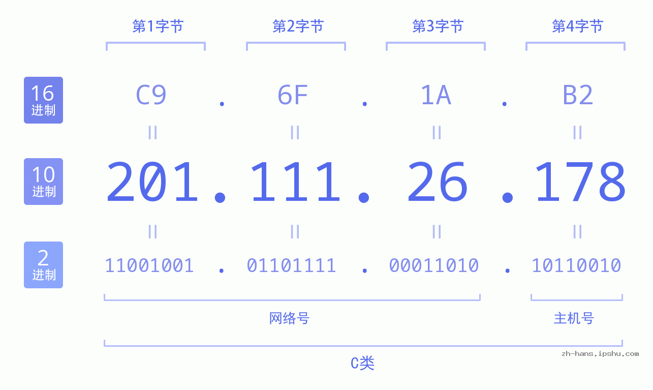 IP地址:201.111.26.178 数据结构图 二进制 十进制 十六进制 IPv4: 201.111.26.178 网络类型 网络号 主机号