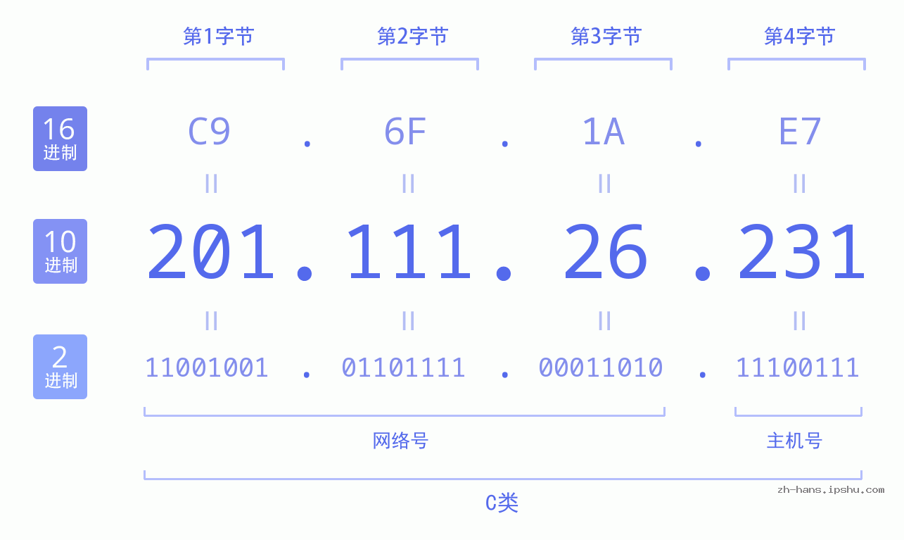 IP地址:201.111.26.231 数据结构图 二进制 十进制 十六进制 IPv4: 201.111.26.231 网络类型 网络号 主机号