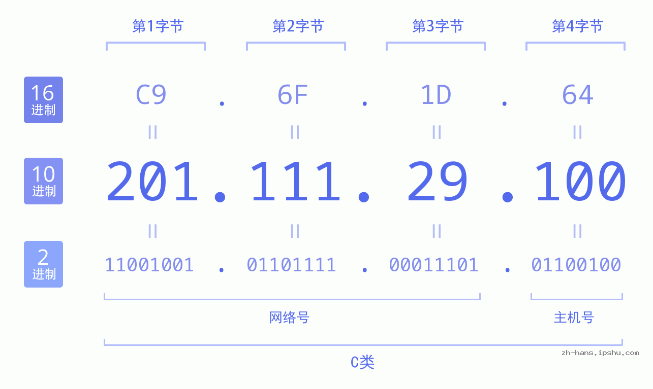 IP地址:201.111.29.100 数据结构图 二进制 十进制 十六进制 IPv4: 201.111.29.100 网络类型 网络号 主机号