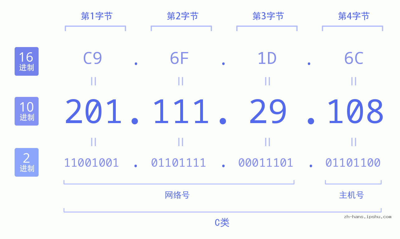 IP地址:201.111.29.108 数据结构图 二进制 十进制 十六进制 IPv4: 201.111.29.108 网络类型 网络号 主机号