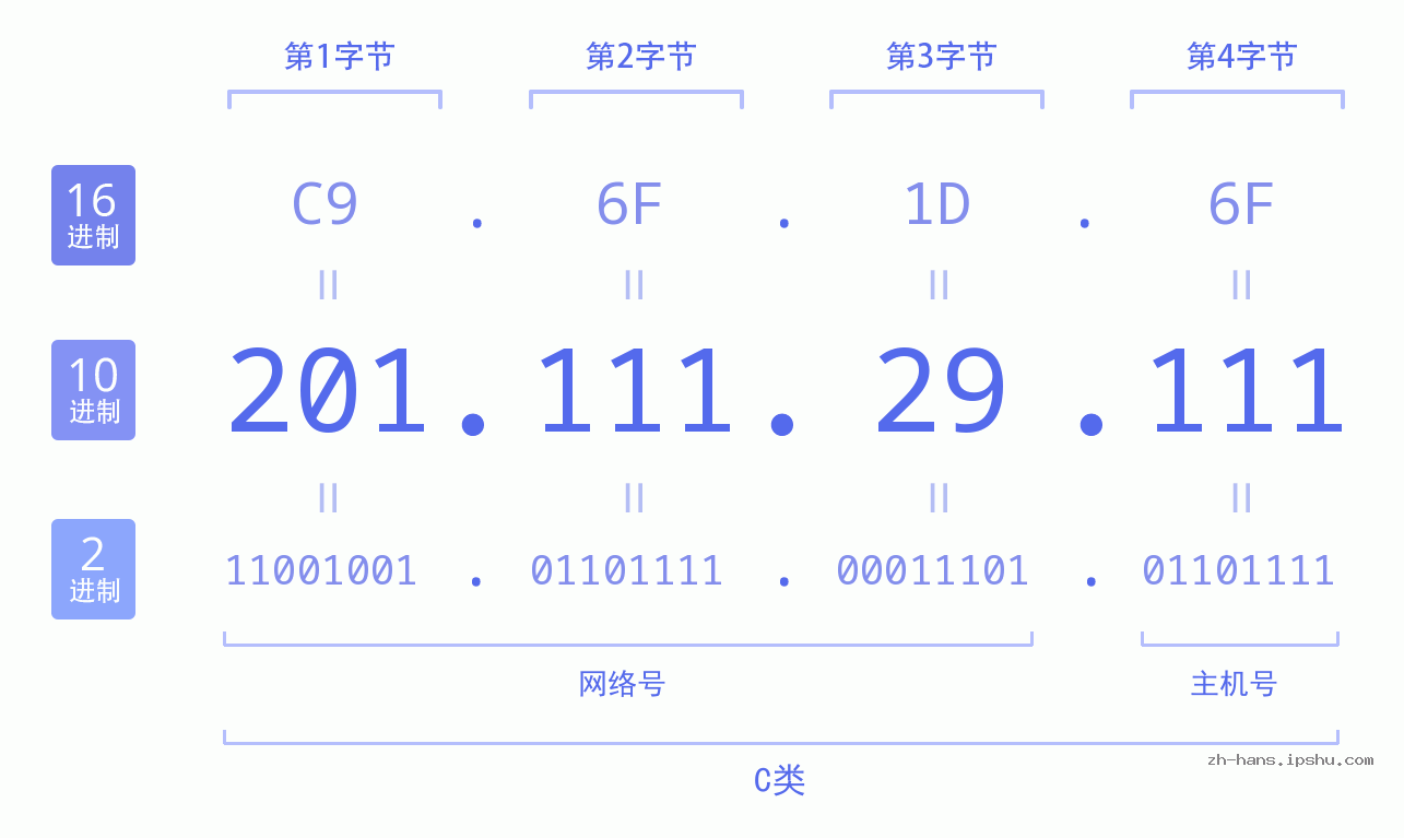 IP地址:201.111.29.111 数据结构图 二进制 十进制 十六进制 IPv4: 201.111.29.111 网络类型 网络号 主机号