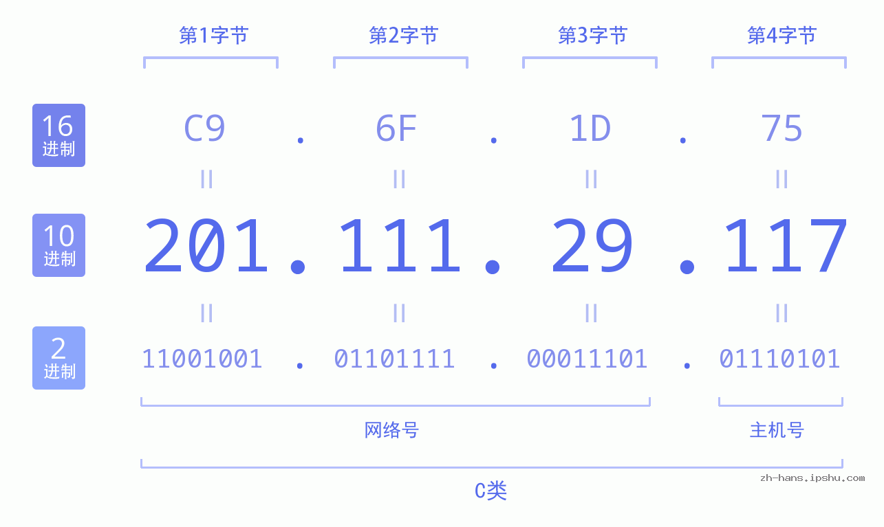 IP地址:201.111.29.117 数据结构图 二进制 十进制 十六进制 IPv4: 201.111.29.117 网络类型 网络号 主机号