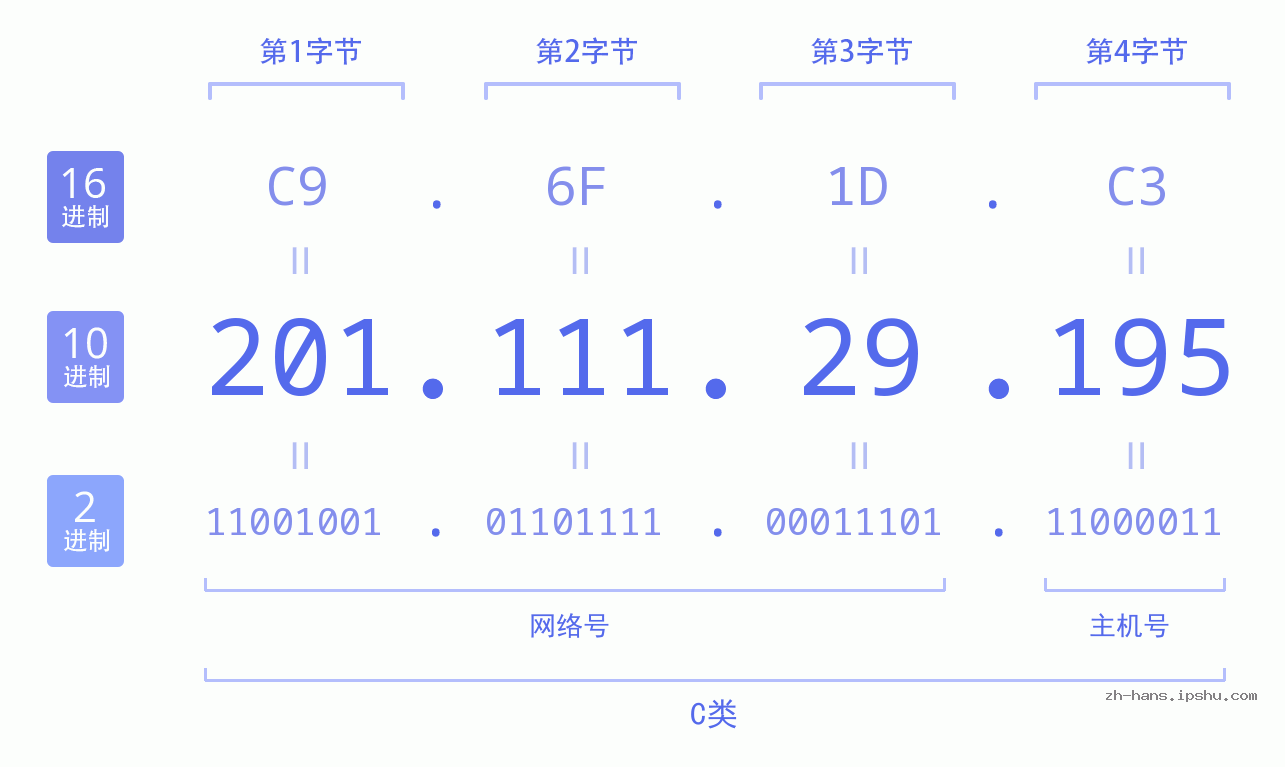 IP地址:201.111.29.195 数据结构图 二进制 十进制 十六进制 IPv4: 201.111.29.195 网络类型 网络号 主机号