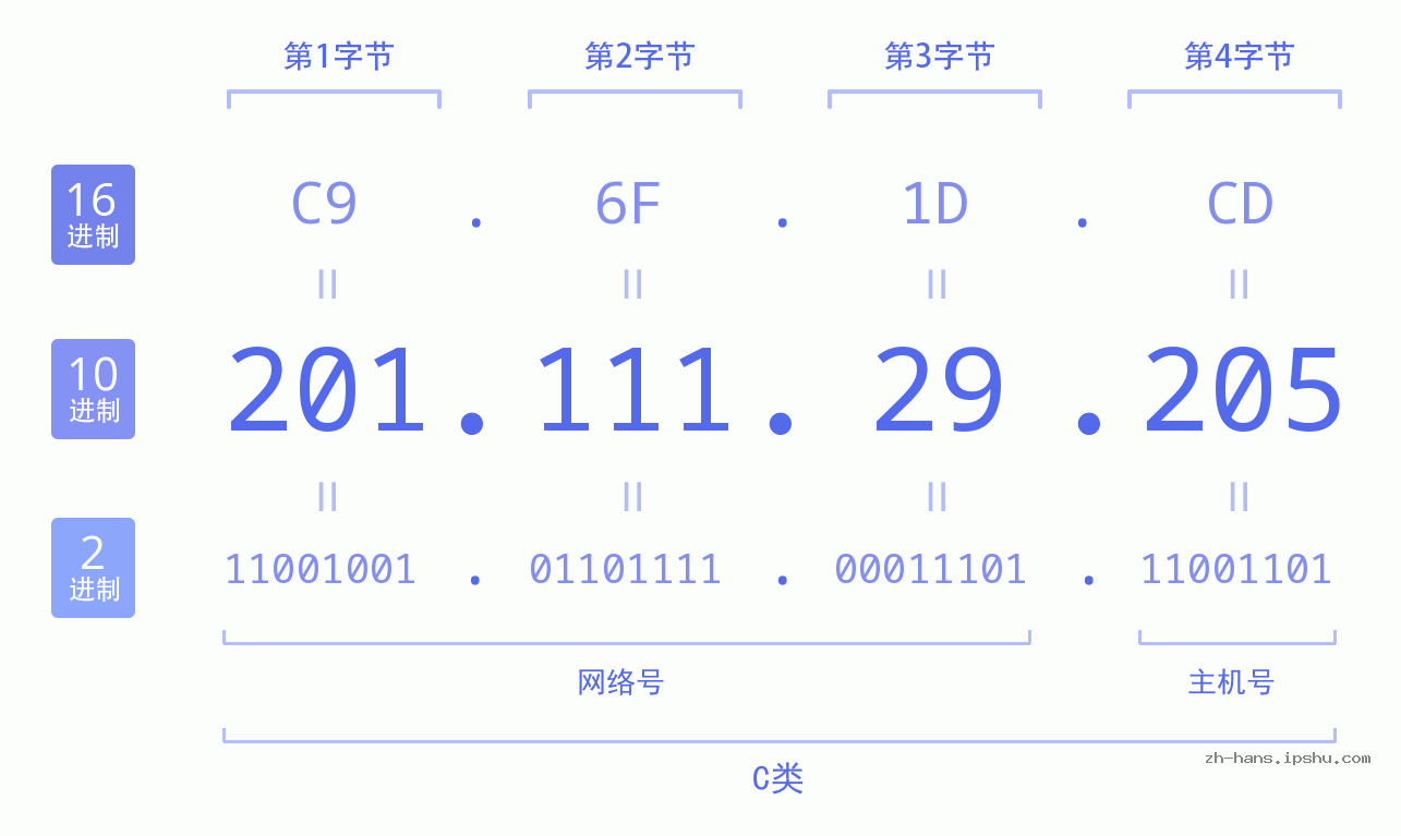 IP地址:201.111.29.205 数据结构图 二进制 十进制 十六进制 IPv4: 201.111.29.205 网络类型 网络号 主机号