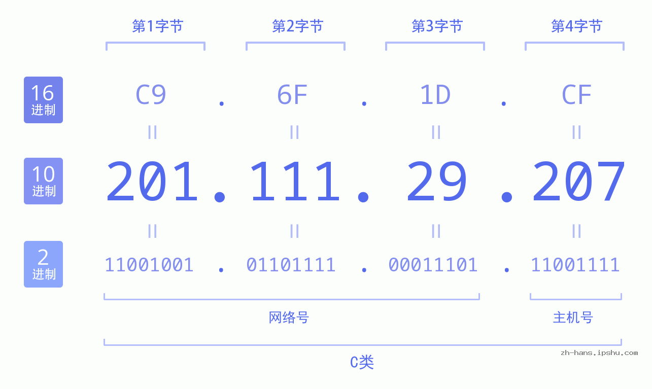 IP地址:201.111.29.207 数据结构图 二进制 十进制 十六进制 IPv4: 201.111.29.207 网络类型 网络号 主机号
