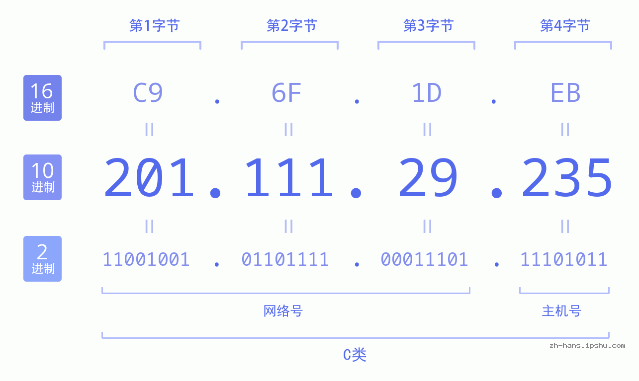 IP地址:201.111.29.235 数据结构图 二进制 十进制 十六进制 IPv4: 201.111.29.235 网络类型 网络号 主机号