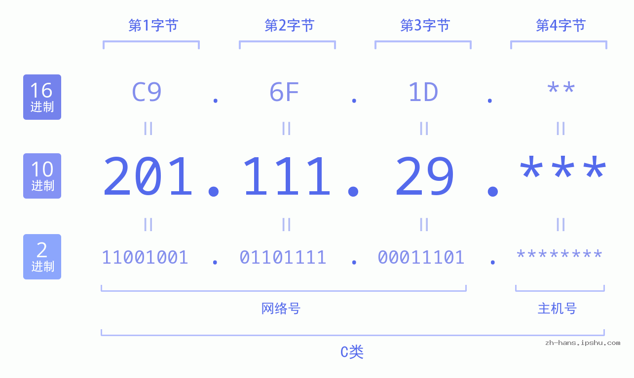 IP地址:201.111.29 数据结构图 二进制 十进制 十六进制 IPv4: 201.111.29 网络类型 网络号 主机号