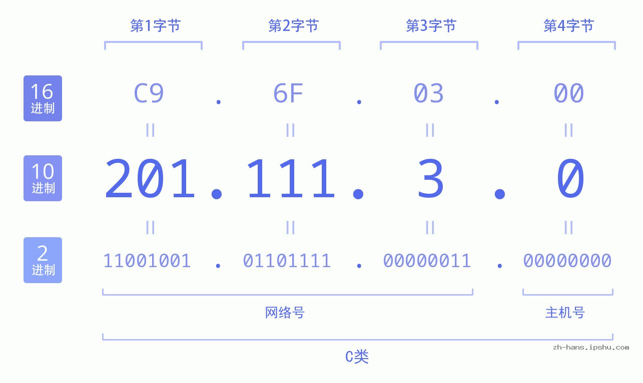 IP地址:201.111.3.0 数据结构图 二进制 十进制 十六进制 IPv4: 201.111.3.0 网络类型 网络号 主机号