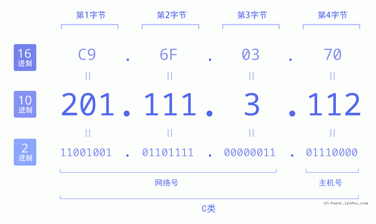 IP地址:201.111.3.112 数据结构图 二进制 十进制 十六进制 IPv4: 201.111.3.112 网络类型 网络号 主机号